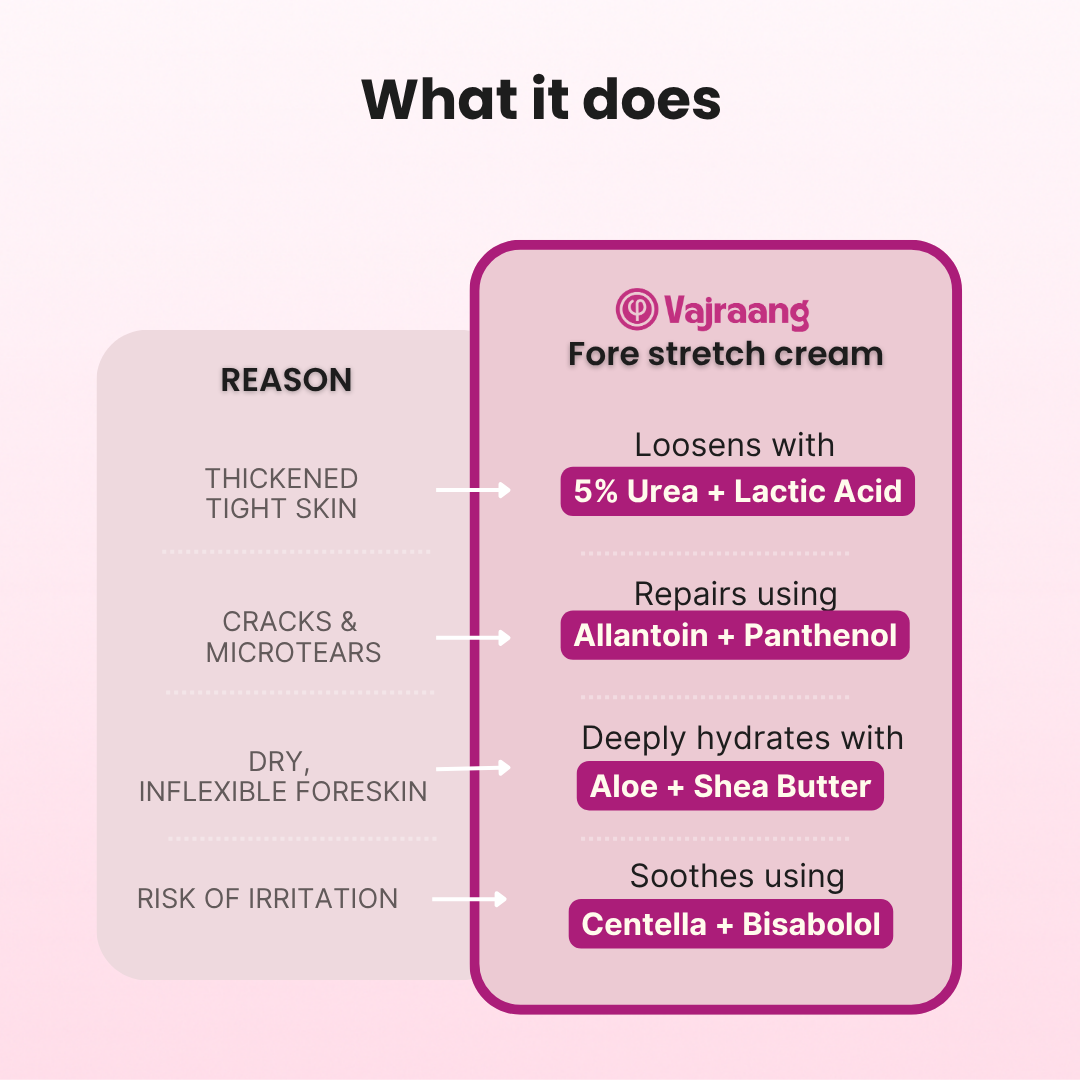 Phimosis Fore-stretch cream – for loosening tight skin | 75g