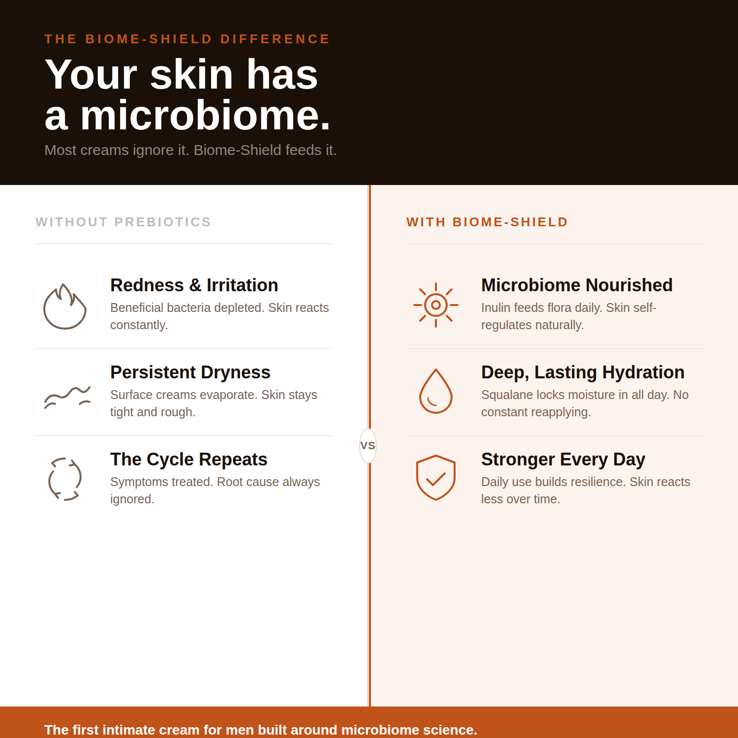 Comparison chart between skin conditions without prebiotics and with Biome-Shield, highlighting benefits of the latter.
