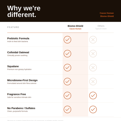 Comparison chart of Biome-Shield and other products highlighting features like prebiotic formula, colloidal oatmeal, and squalane.