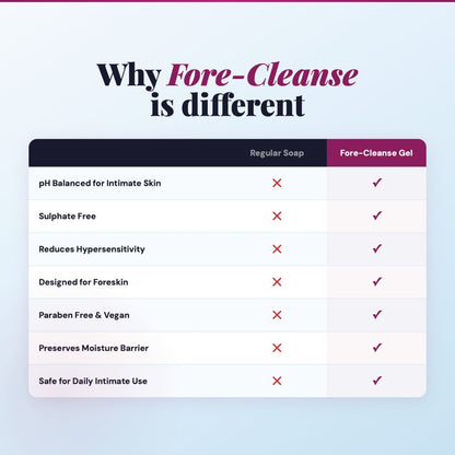 Comparison chart of Fore-Cleanse gel versus regular soap on a light purple background