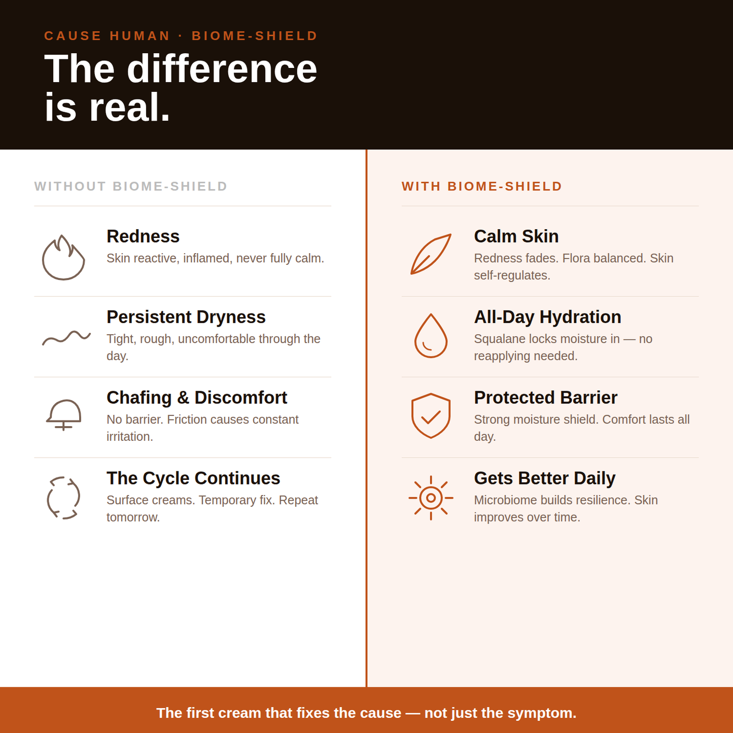 Comparison chart showing the difference between skin conditions without and with Biome-Shield, highlighting benefits like calm skin and all-day hydration.