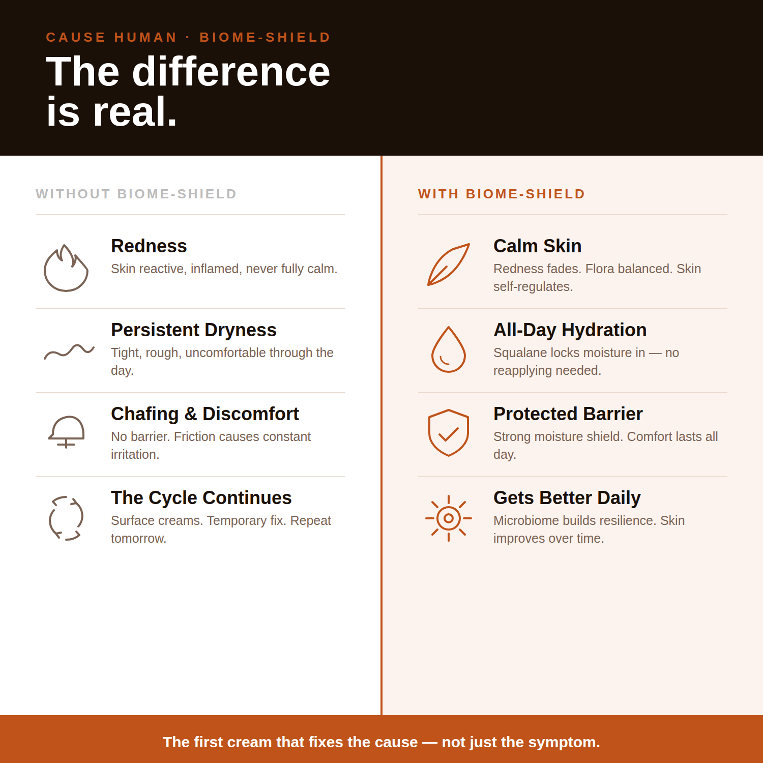 Comparison chart showing the difference between skin conditions without and with Biome-Shield, highlighting benefits like calm skin and all-day hydration.