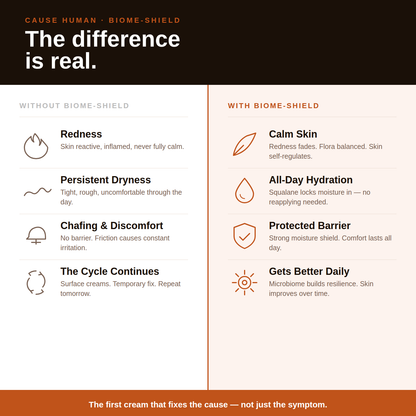 Comparison chart showing the difference between skin conditions without and with Biome-Shield, highlighting benefits like calm skin and all-day hydration.